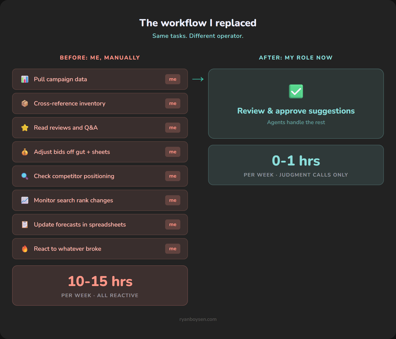 Same tasks. Different operator. 10–15 hours of reactive work became 0–1 hour of judgment calls.