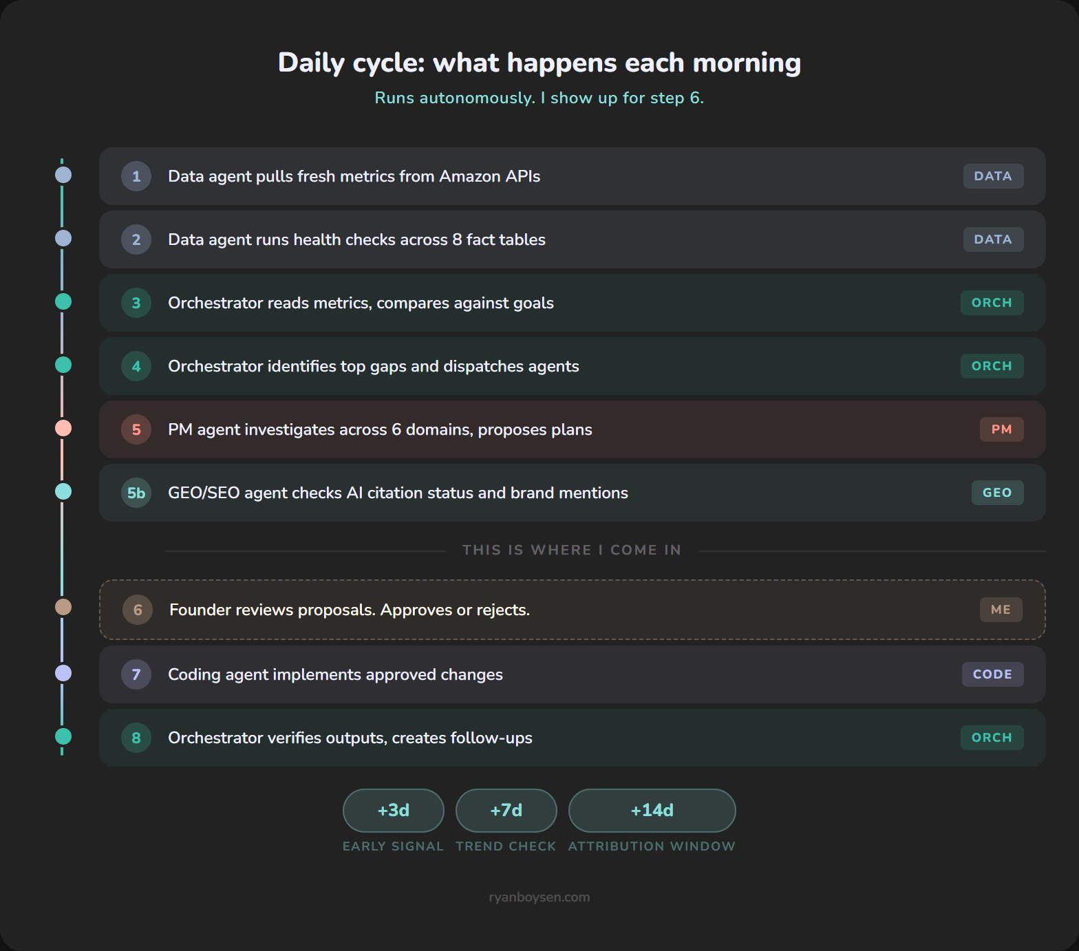 Steps 1–5 run before I wake up. I show up at step 6. The system does the rest.