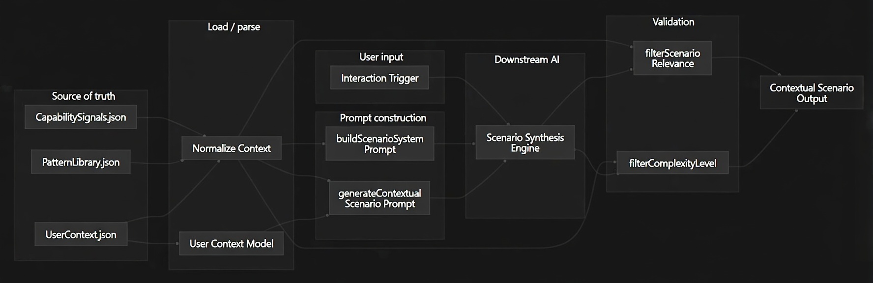 Output from an AI-driven dynamic scenario generator. Built with Cursor to test flows with real data.