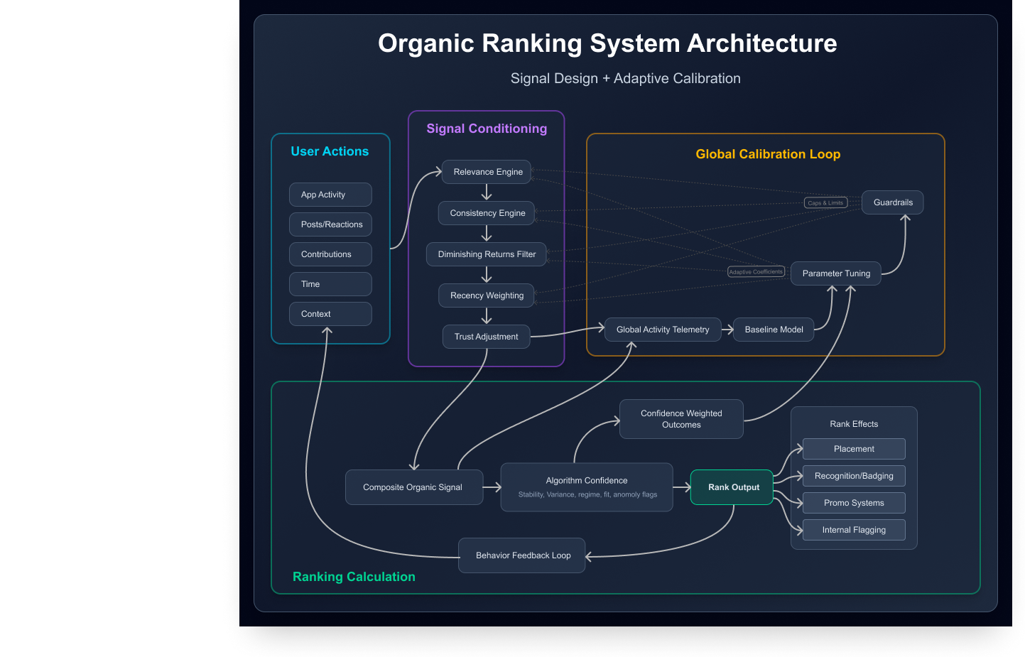 Organic ranking chart.