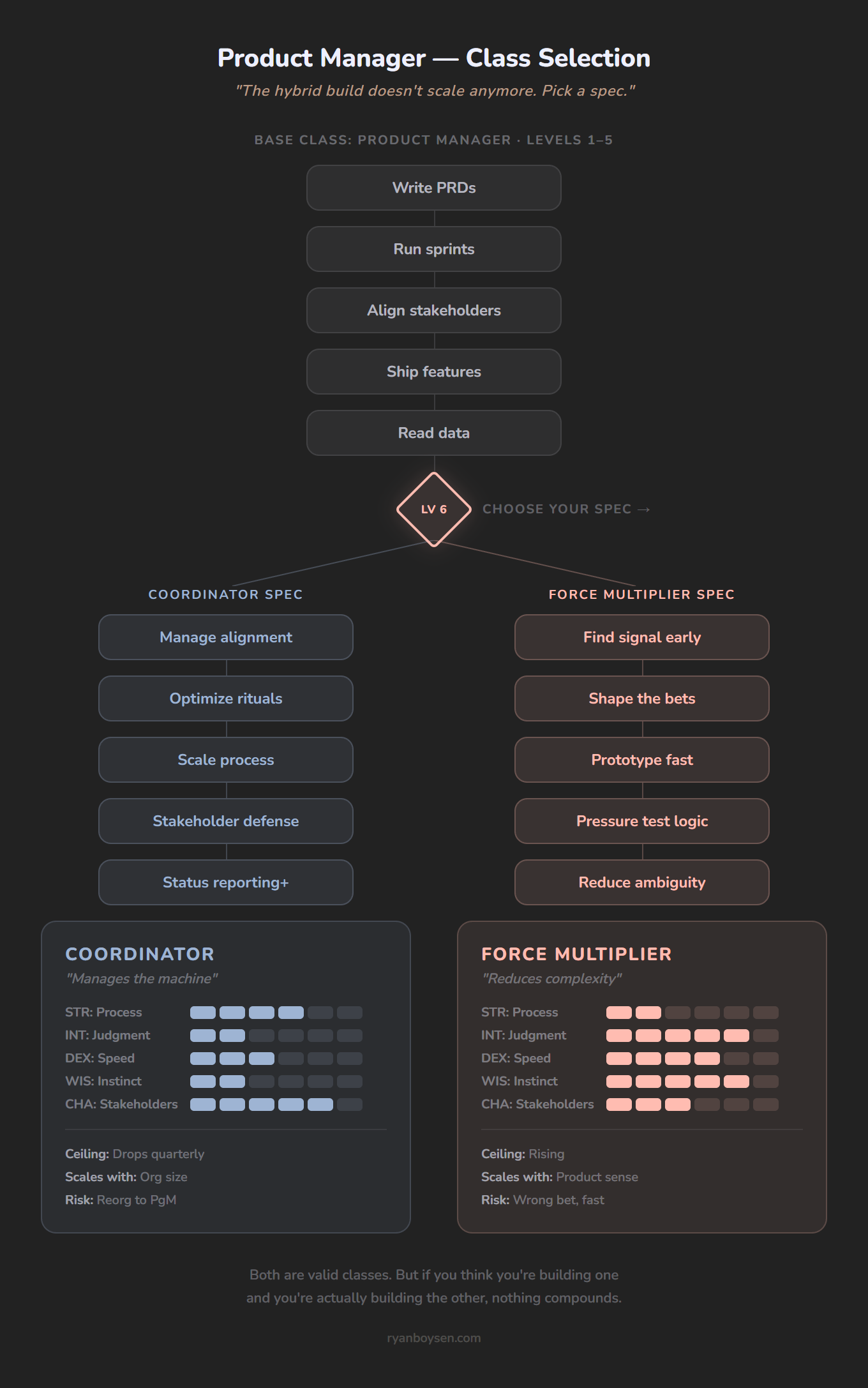 Two specs, same base class. The stat blocks tell you everything the job descriptions won't.