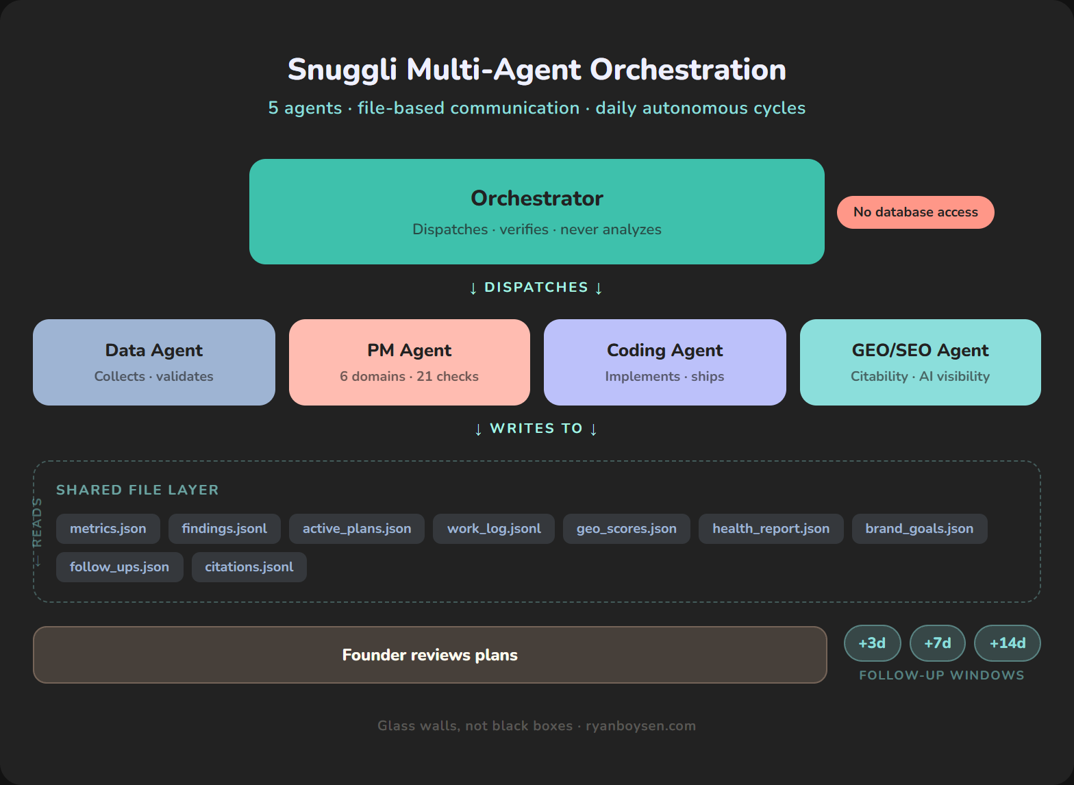 Five agents, each with a clear role. The orchestrator dispatches but never analyzes. I show up for judgment calls.